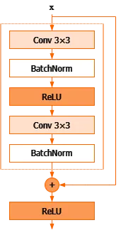 Residual block: the input goes through a 3×3 convolution, batch normalization and ReLU, then a second 3×3 convolution and batch normalization. The shortcut adds the input to that output before a final ReLU.