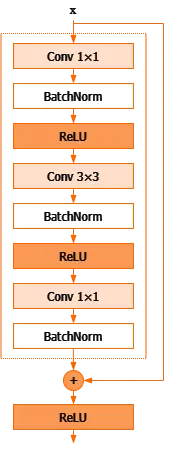 Bottleneck block: the input goes through a 1×1 convolution, a 3×3 convolution and another 1×1 convolution, each followed by batch normalization, with a ReLU after the first two. The shortcut adds the input to that output before a final ReLU.