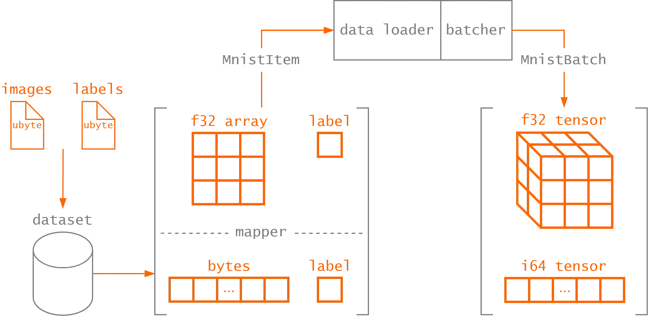 Burn data loading process