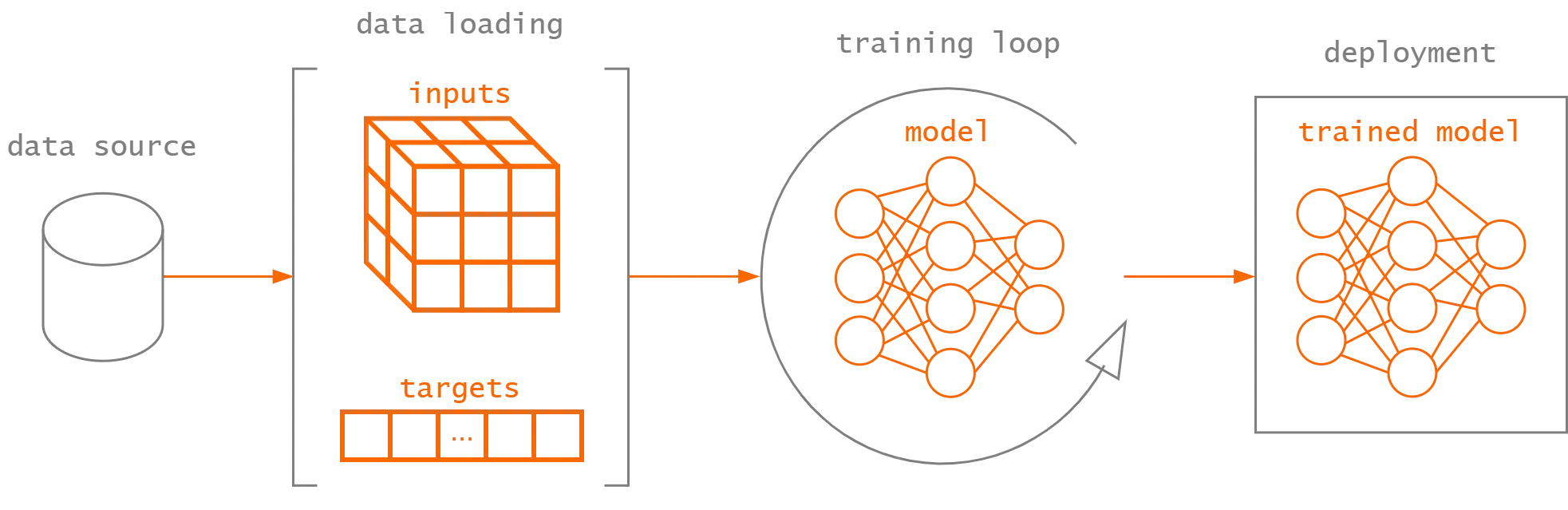 High-level process of building a deep learning model