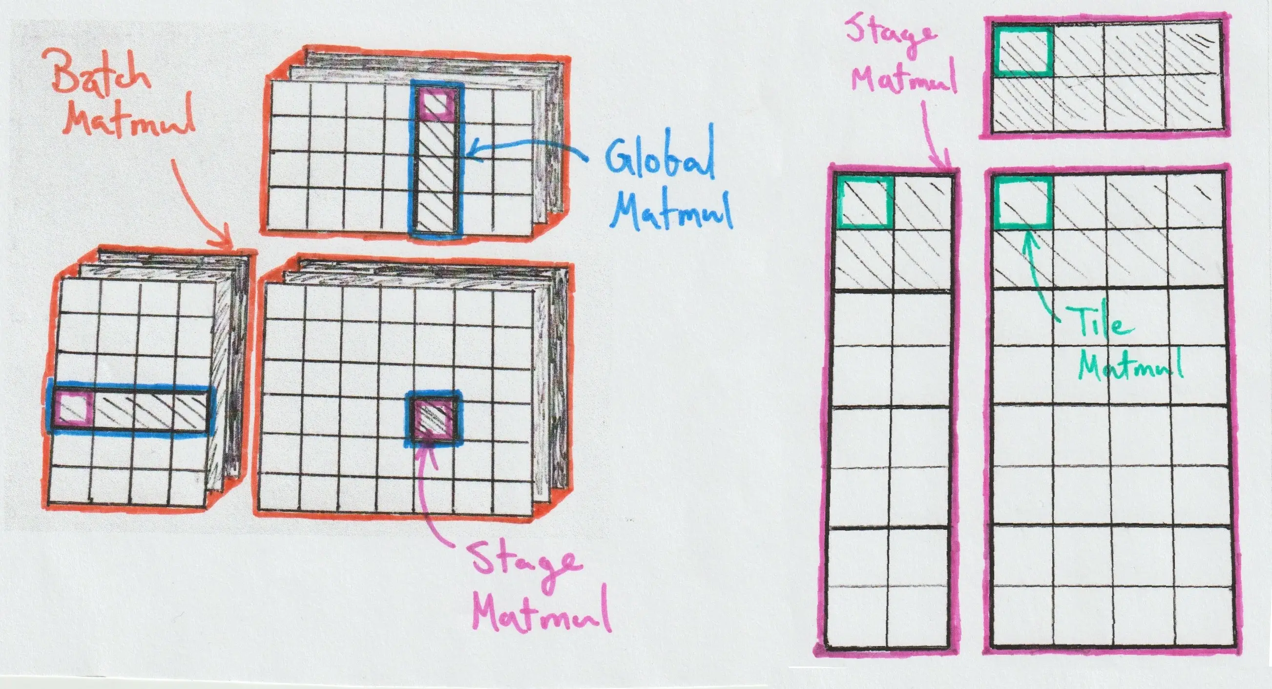 four levels