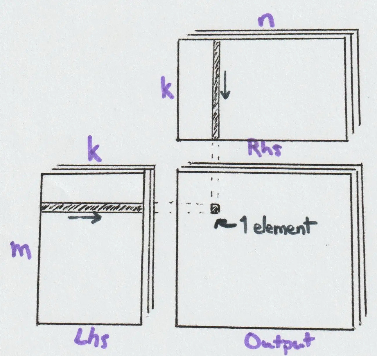 Matmul Problem