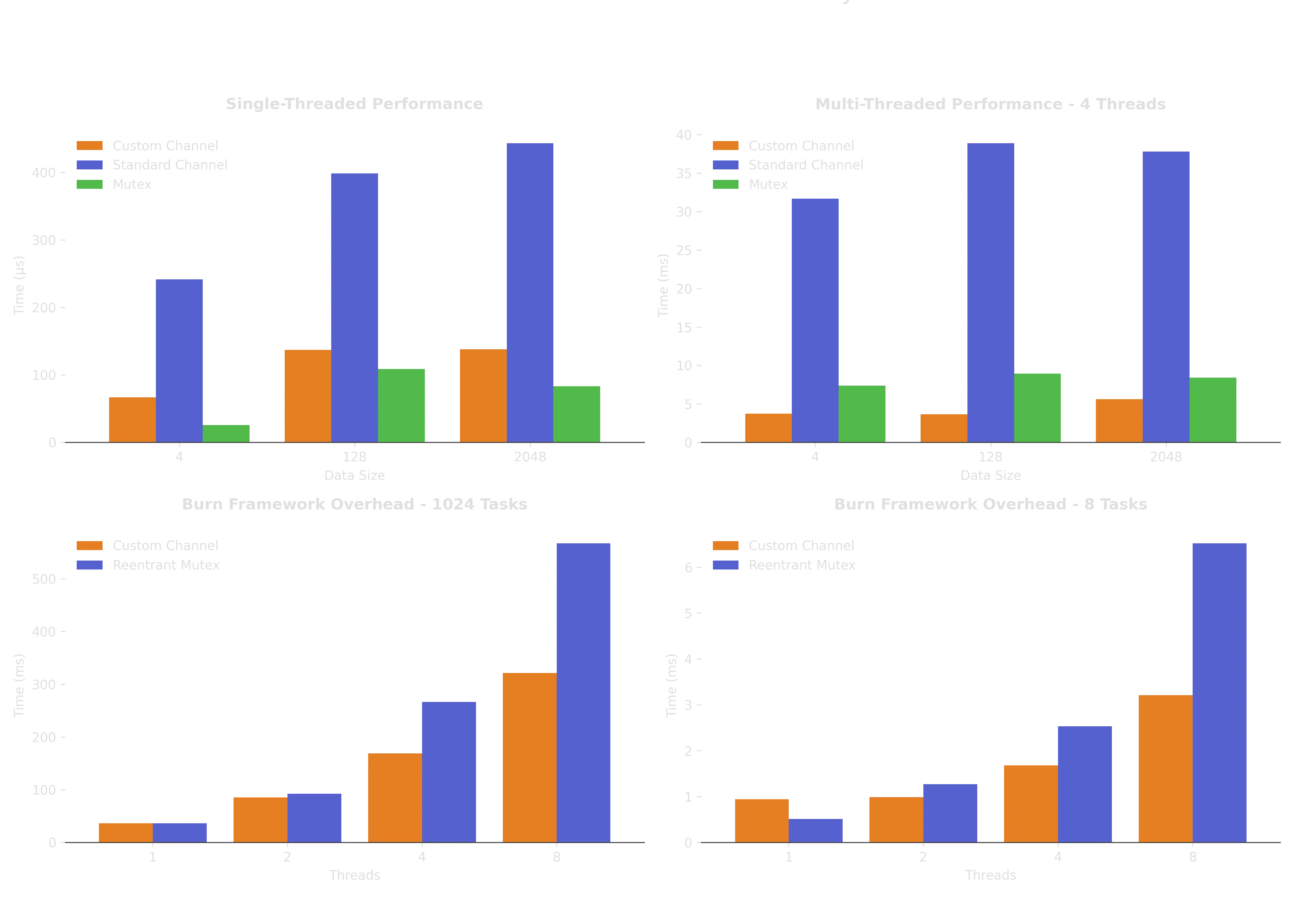 Benchmark results comparison