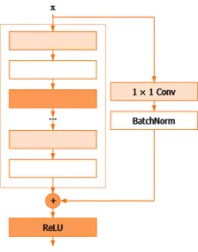 Projection shortcut: the shortcut sends the input through a 1×1 convolution and batch normalization so that it matches the block's output before the two are added and passed through a ReLU.