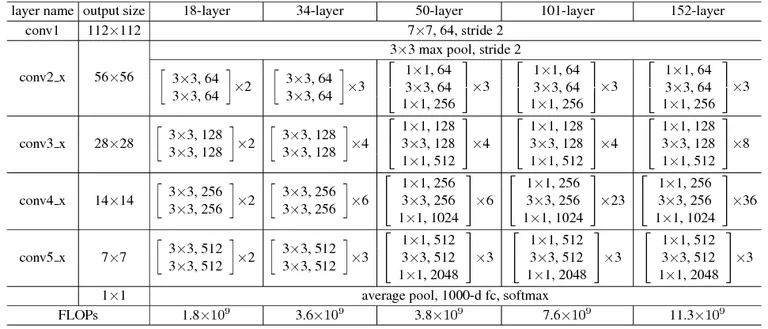 Table of the ResNet architectures with 18, 34, 50, 101 and 152 layers. All start with a 7×7, 64-channel convolution with stride 2 and a 3×3 max pool with stride 2, and end with average pooling, a 1000-way fully connected layer and softmax. In between, four stages (conv2_x to conv5_x, with outputs from 56×56 down to 7×7) stack residual blocks: pairs of 3×3 convolutions for 18 and 34 layers, stacked 2, 2, 2, 2 and 3, 4, 6, 3 times, and 1×1, 3×3, 1×1 bottlenecks for 50, 101 and 152 layers, stacked 3, 4, 6, 3, then 3, 4, 23, 3, then 3, 8, 36, 3 times. The cost grows from 1.8 to 11.3 billion FLOPs.