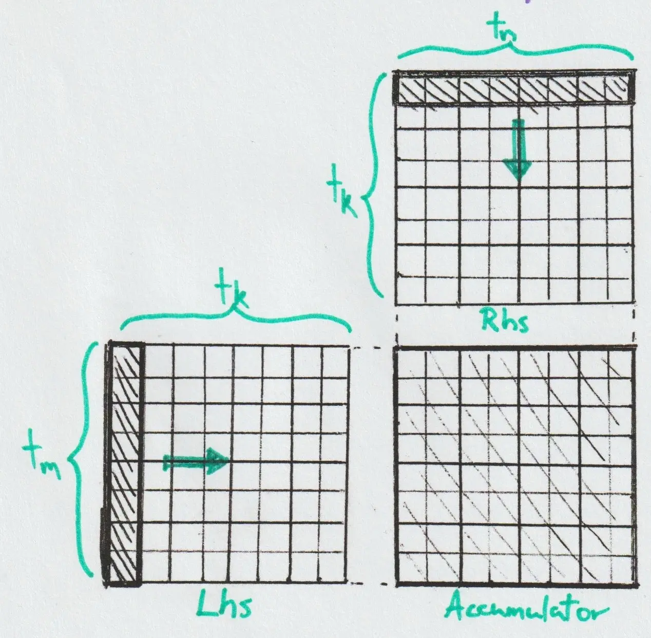 Tile Matmul